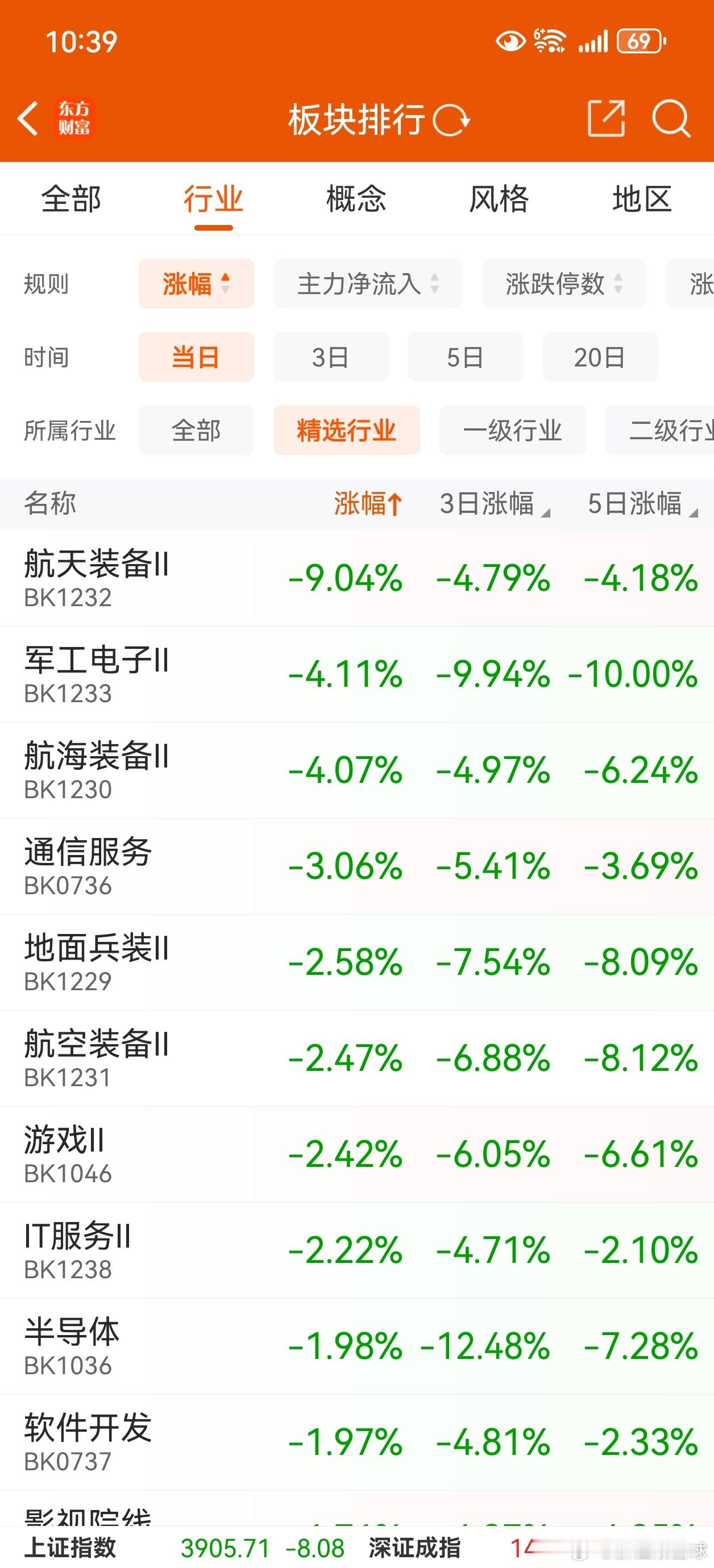 下一阶段的行情，可能会从今天上午跌的最狠的板块开始。 