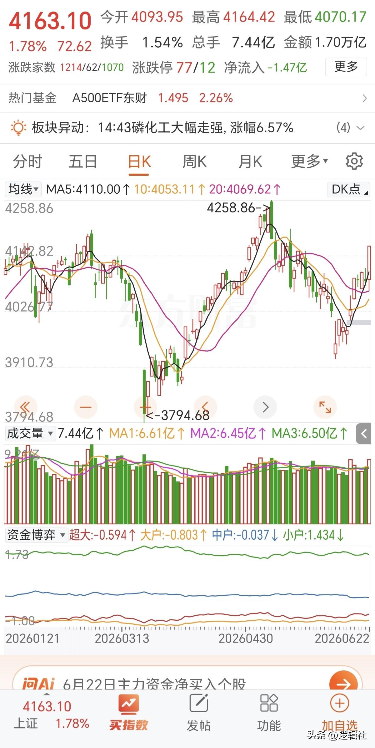 来了，来了，大金融异动！
券商异动肯定不是偶然，估计是二季度的业绩会很炸裂，更重