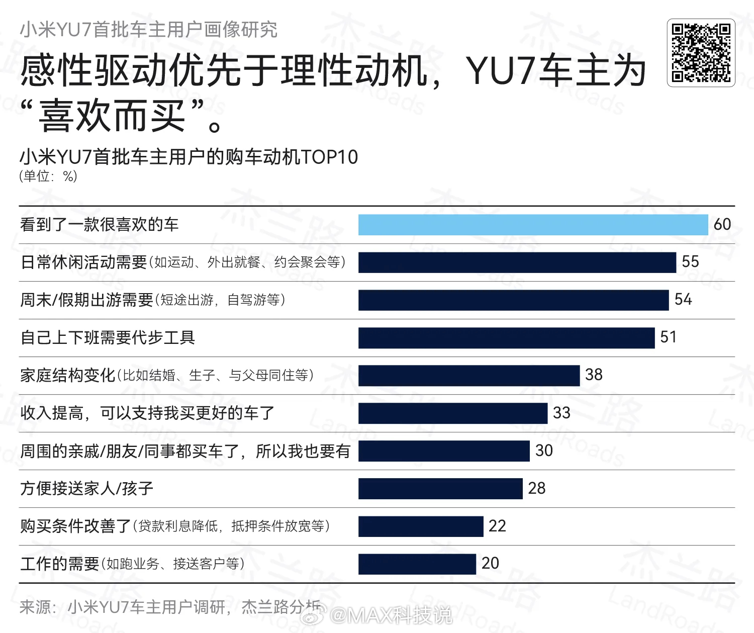 杰兰路的小米YU7用户报告：外观依然是最大购买因素更多是看到喜欢的车而买，而不是