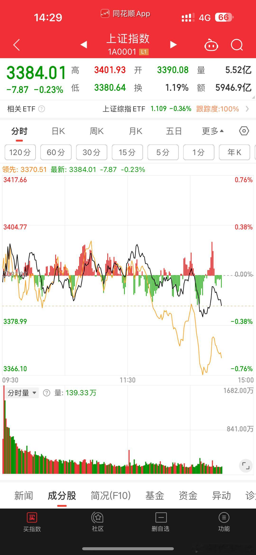 今天的低点也是围绕着3386这个支撑位进行震荡的。同时也证明了最低点最高点不是关