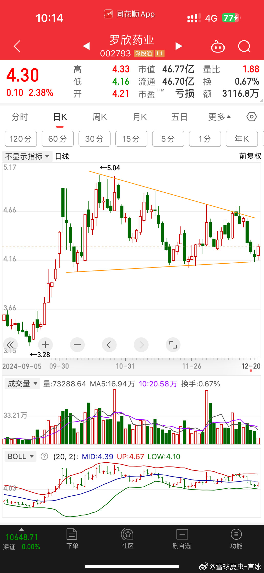 破线止损。5.8目标 