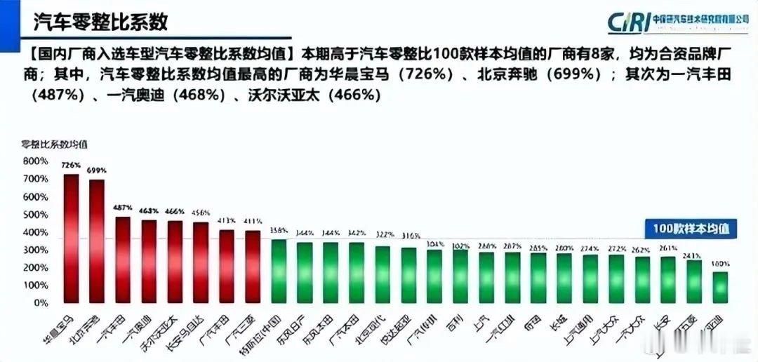 【零整比，它居然倒数第一！】最新一期，中保研公布的第18期汽车零整比排名榜，比亚