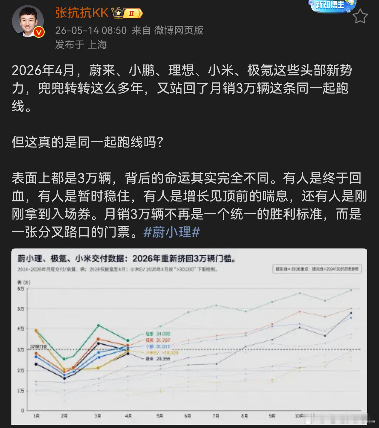蔚来汽车理想汽车小鹏汽车 谁是回血？谁已稳住？谁在喘息？请对号入座评论区看看你们