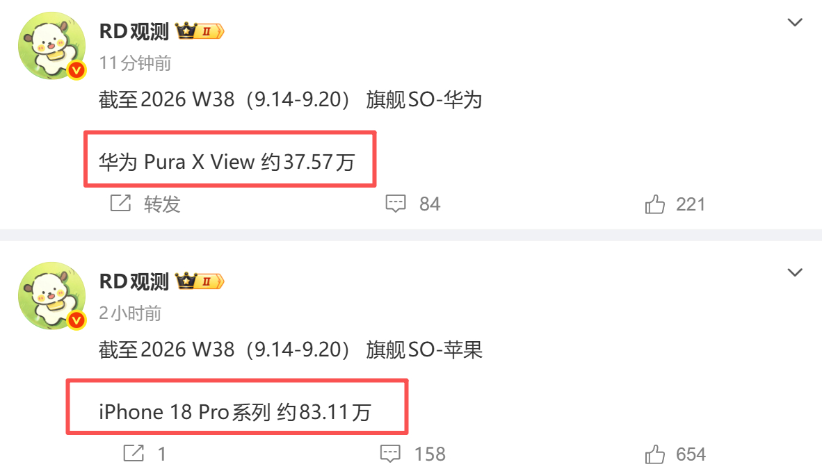 华为Pura X View销量真不错，37W+了。iPhone 18 Pro系列