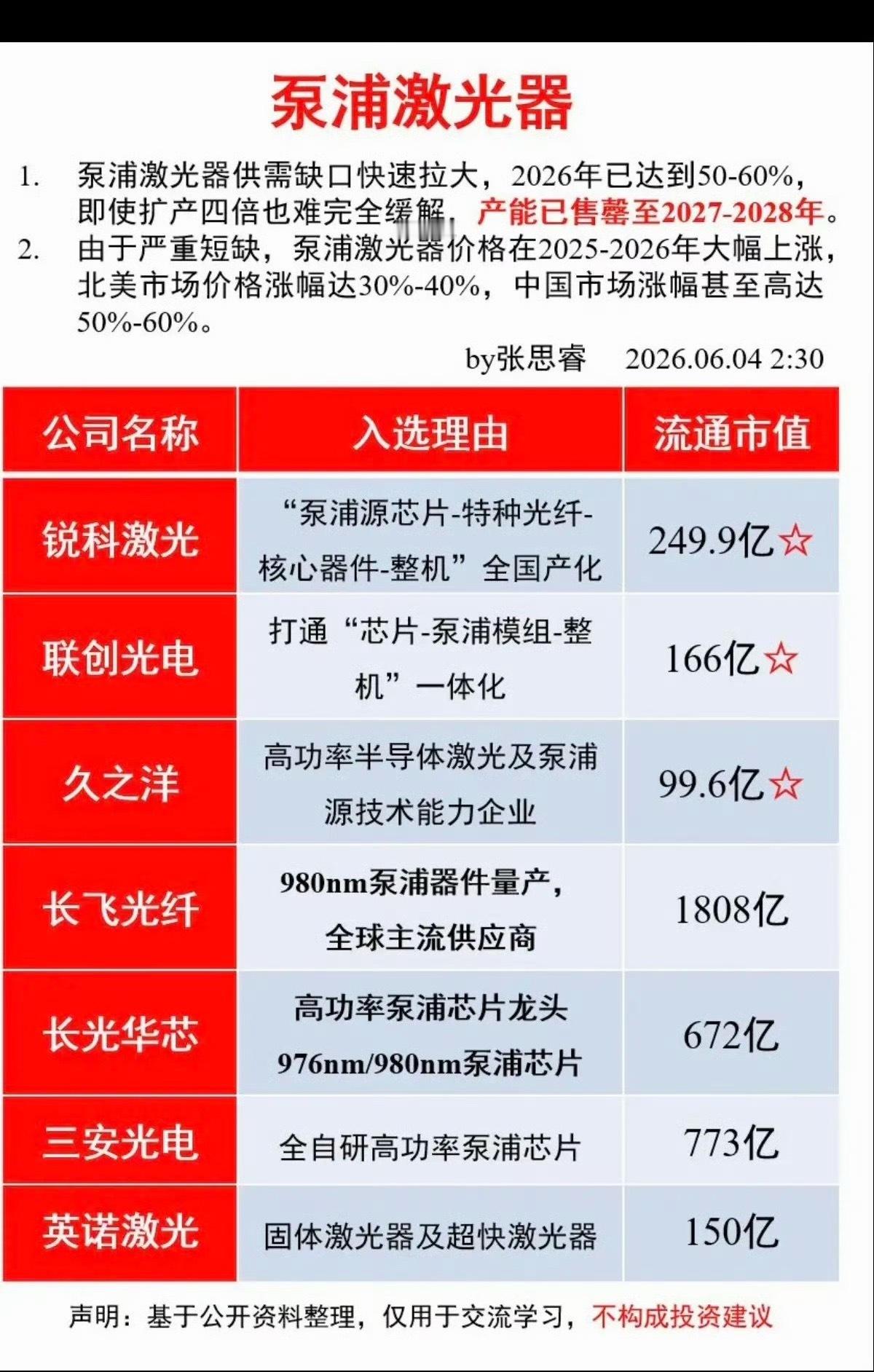泵浦激光器！供需缺口严峻，将涨价50%！泵浦激光器供需缺口快速拉大，即使现有产能