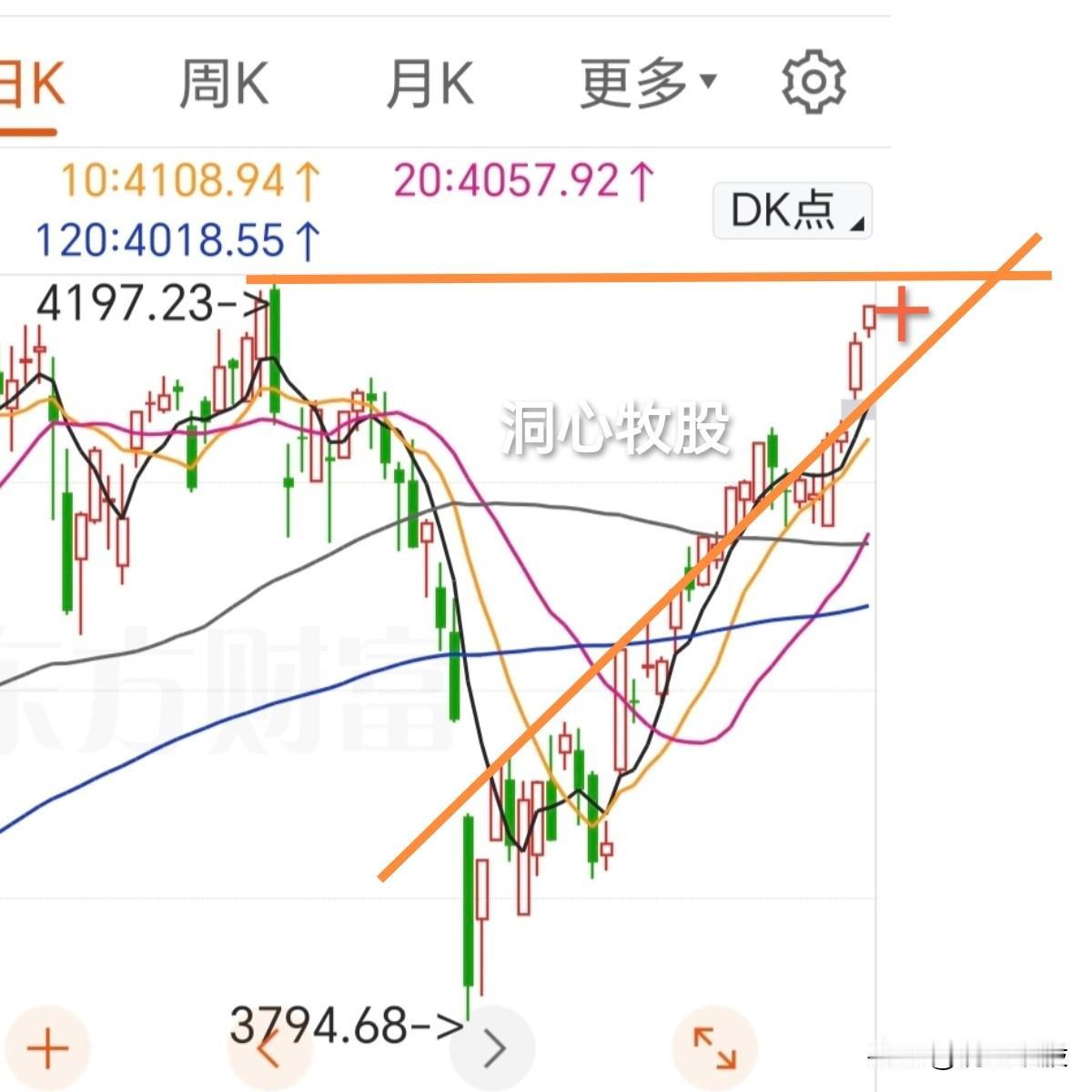 今天大盘继续上涨，各大指数涨幅仍然较大，3520家个股跟涨，又是普涨的一天，明天