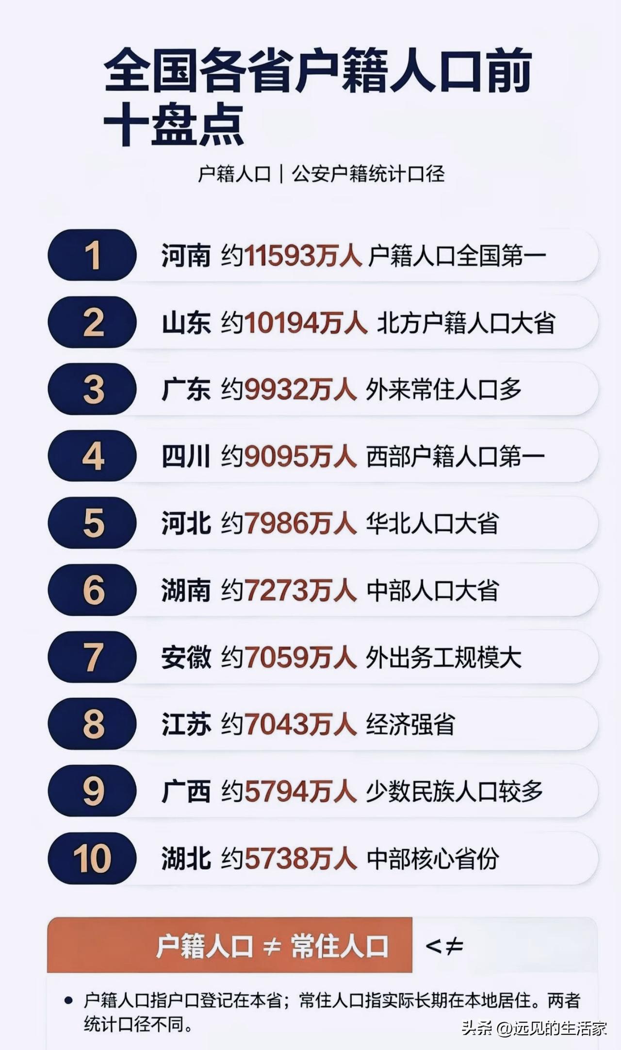 别再搞混了！户籍人口≠常住人口，来看全国户籍人口前十省份！

📚很多人刷到人口