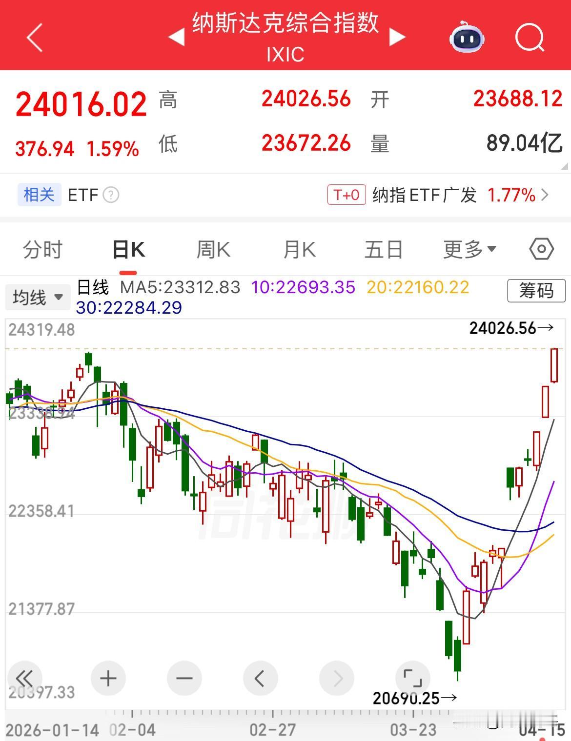收复失地并再创历史新高，美股纳指11连涨，低点以来反弹超14.6%，标普500指