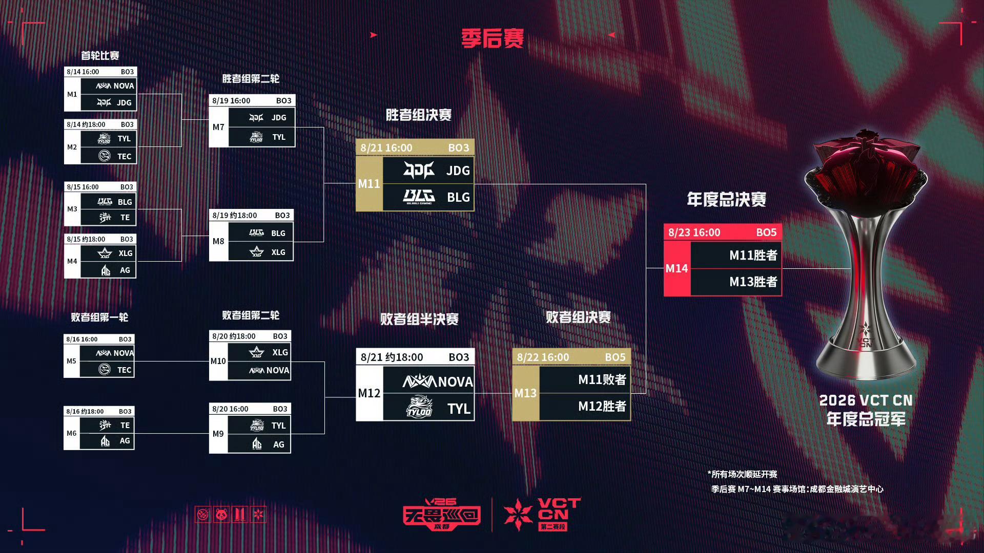 2026 VCT CN 第二赛段 | 季后赛 第五日今日赛果第一场 TYL 2: