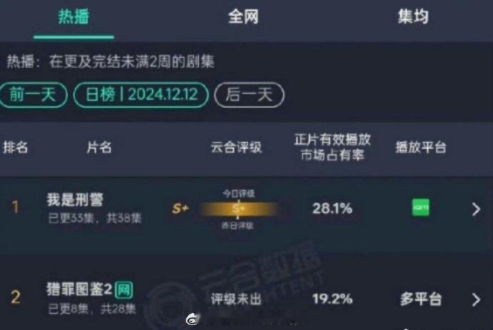 檀健次《猎罪图鉴2》开播第三天云合19.2%，这属于什么水平？ 