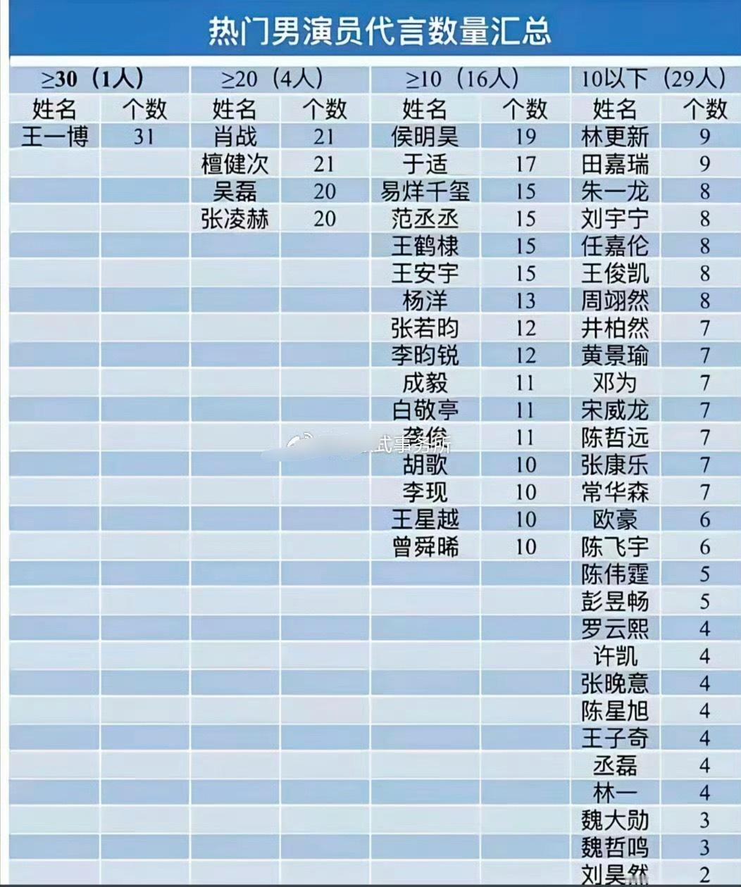 热门男演员代言数量汇总 