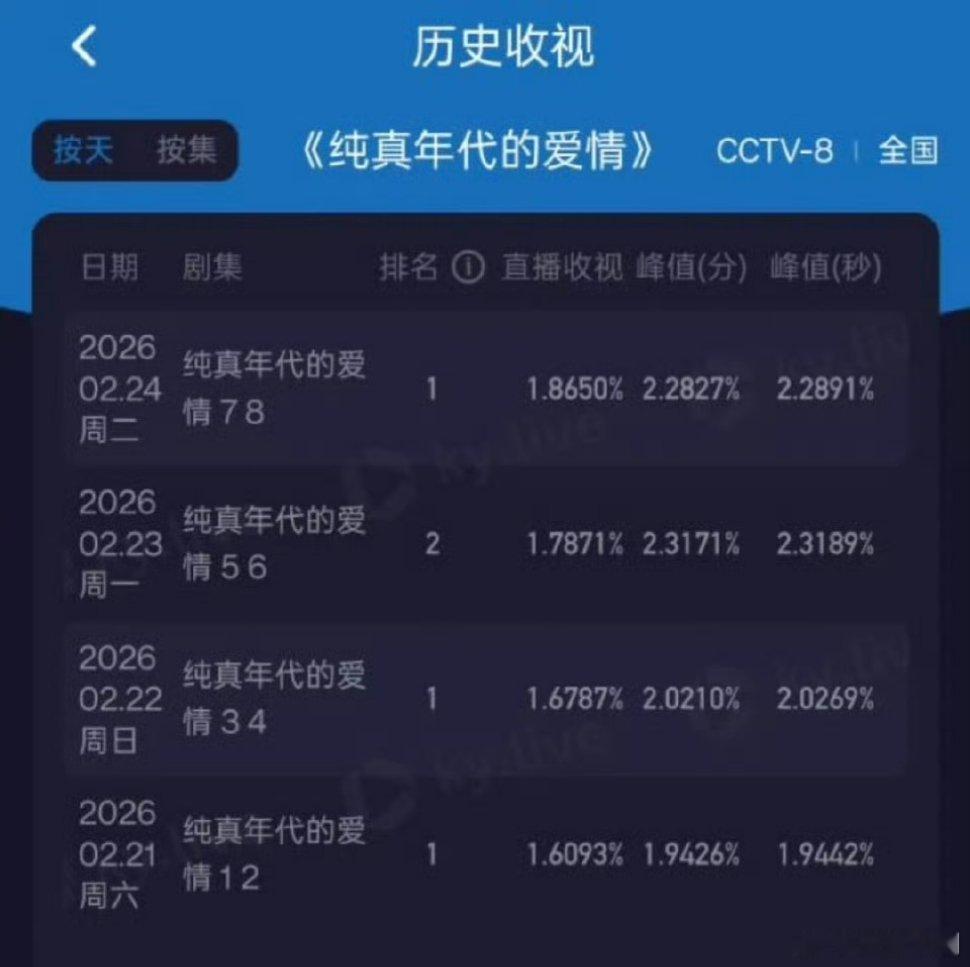 纯真年代的爱情剧情开始发酵了收视三连涨 