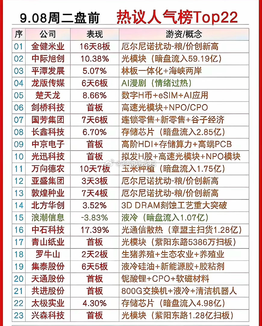 9月8日 周二盘前热点龙头榜单（仅供参考）今日盘前多家核心公司爆出超预期利好，消