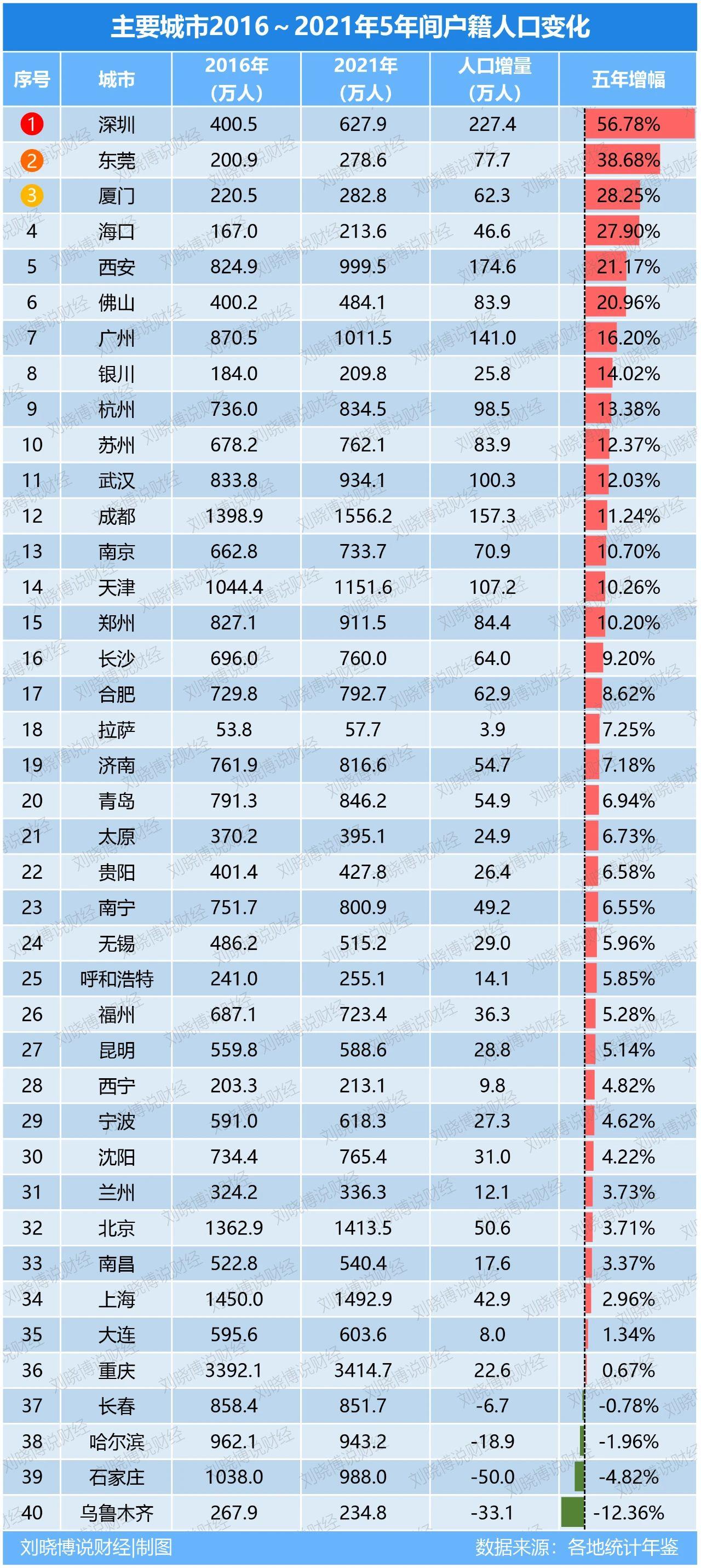 从户籍人口增长幅度看，珠三角仍然遥遥领先全国，增长态势显著好于长三角、京津冀和成