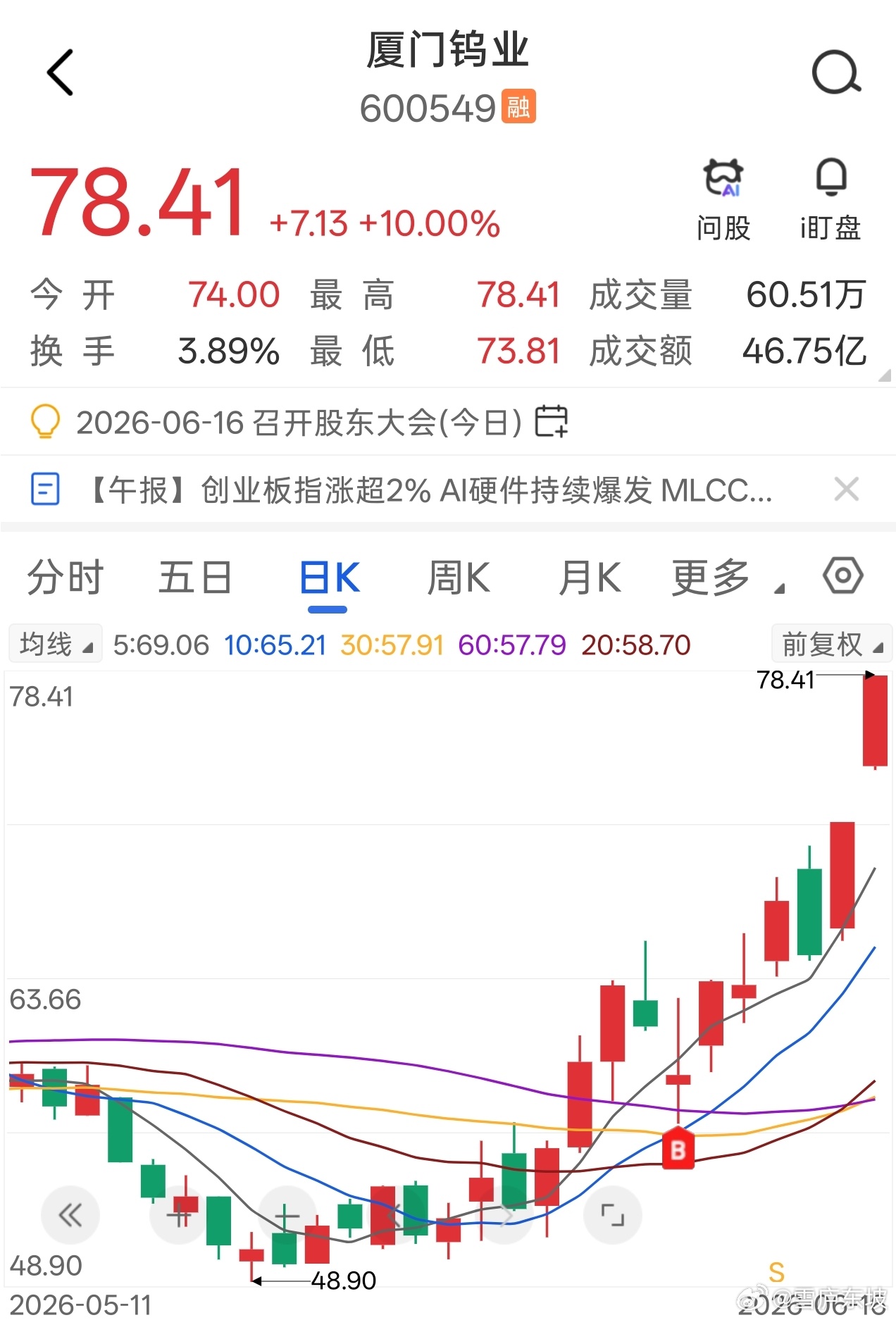 厦门钨业，录得涨停8日至今录得涨幅超30%  