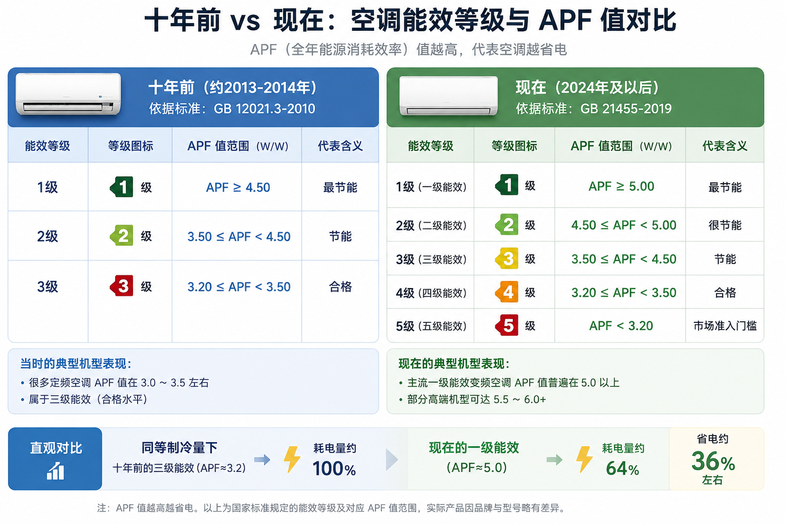 老旧空调为什么会越用越费电 和人一样，无非就是老了，年轻的时候随便跑个5公里都不