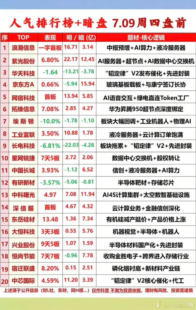 7.09周四  市场热议+暗盘+人气排行榜！1.中报预增+AI服务器2.玻璃基板