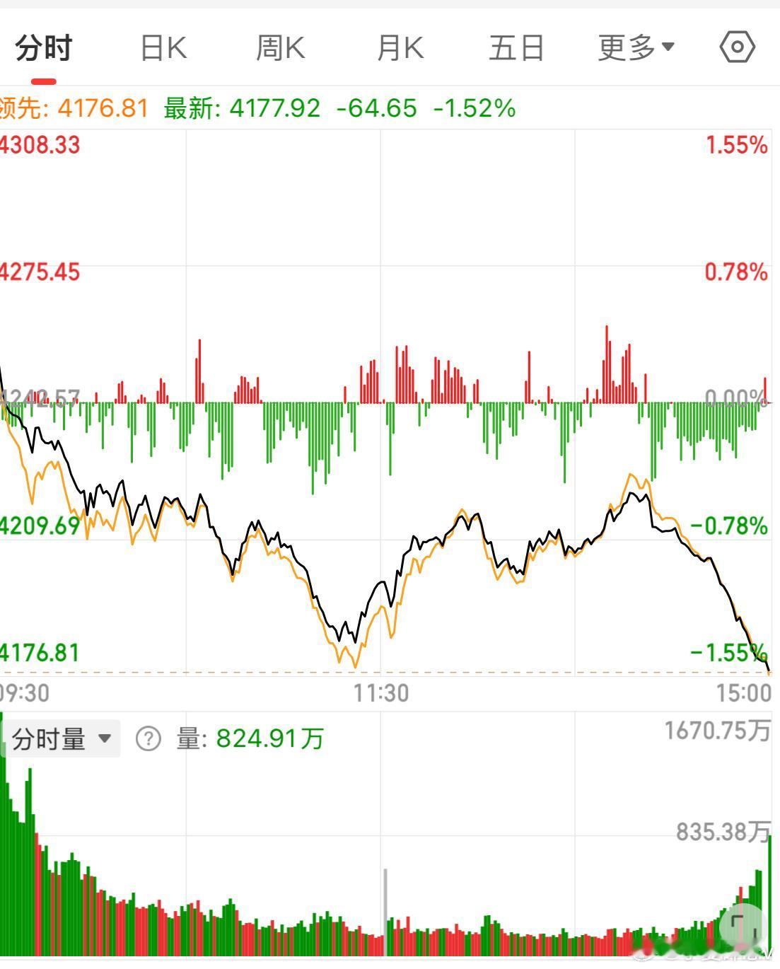 股市大A今天又又又不走寻常路了，昨天赚的还没捂牢热，今天全还回去了…安慰自己在卖