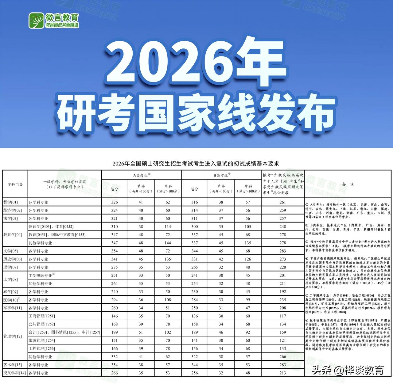 好消息！2026年考研国家线发布[庆祝][庆祝]

2月28日，教育部发布《20