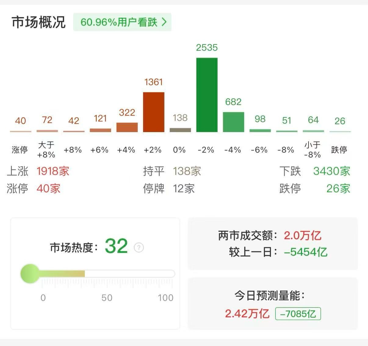 【#沪深两市成交额连续7日破2万亿#】数据显示，沪深两市成交额连续第7个交易日突