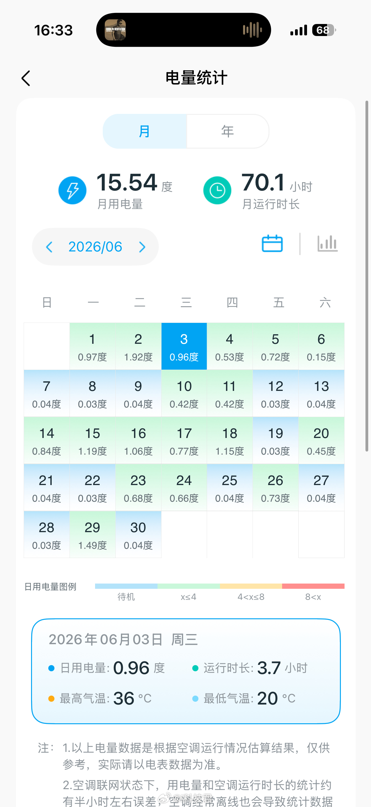 空调电费7月开始了，空调电费要开始上涨了室内面积越大，越费电室外温度越高，越费电