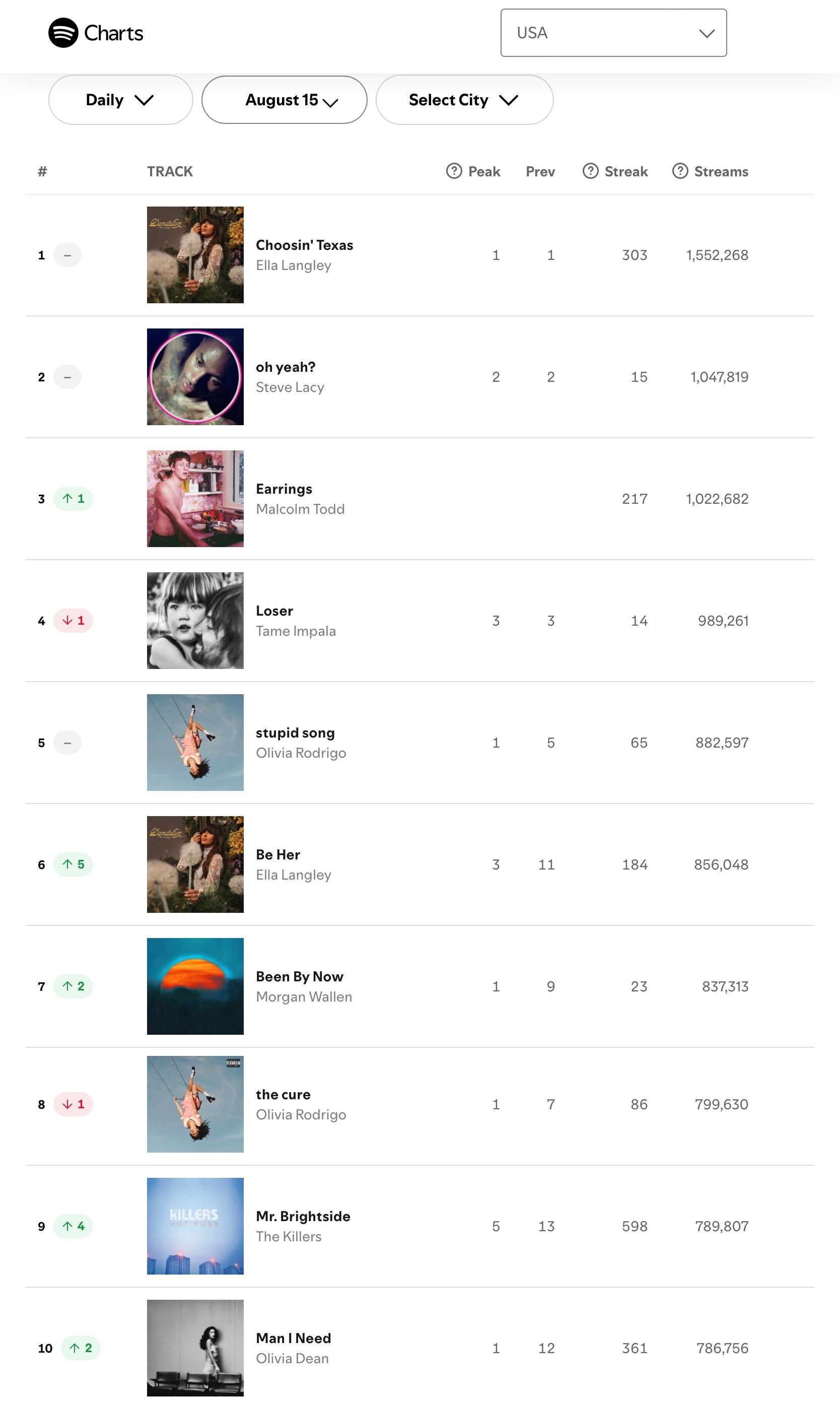 【流媒速览】Spotify 全球/美区歌曲日榜(2026.08.15): · K