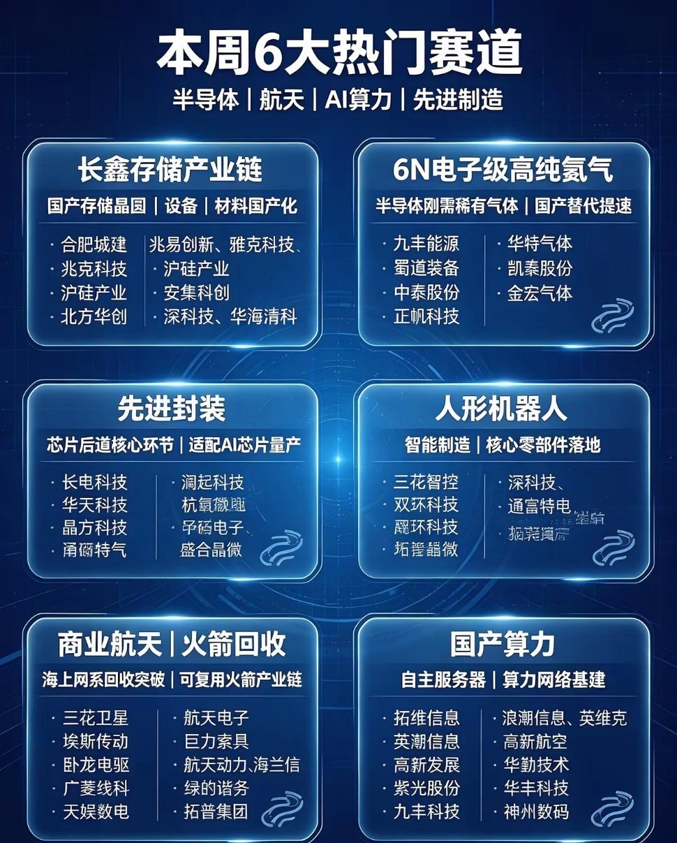 本周六大热门赛道梳理｜半导体、航天、AI算力核心方向汇总整理当下关注度较高的六大