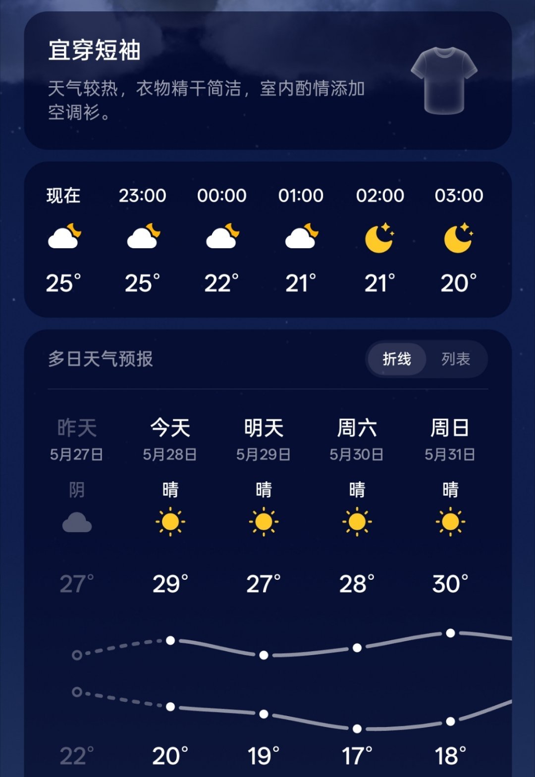 印度 空调外机今年好像真的不太热，马上6月了，依然稳定30度以内。 