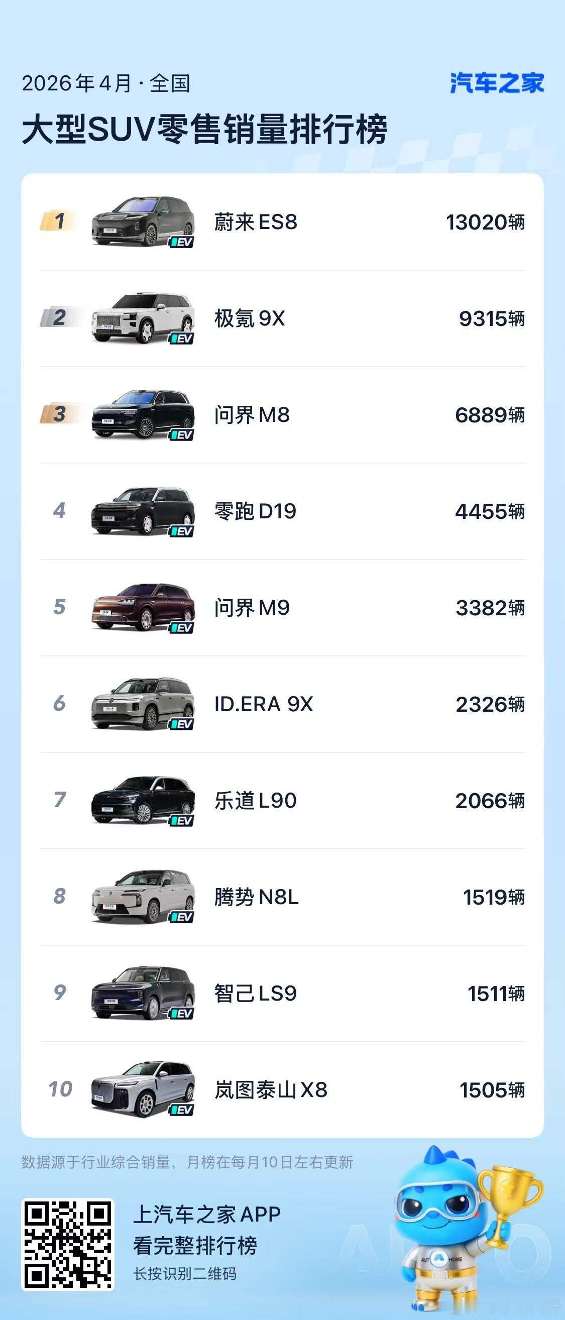 不得不说，蔚来全新 ES8 的市场热度真的断层领先！4 月零售直接卖了13020