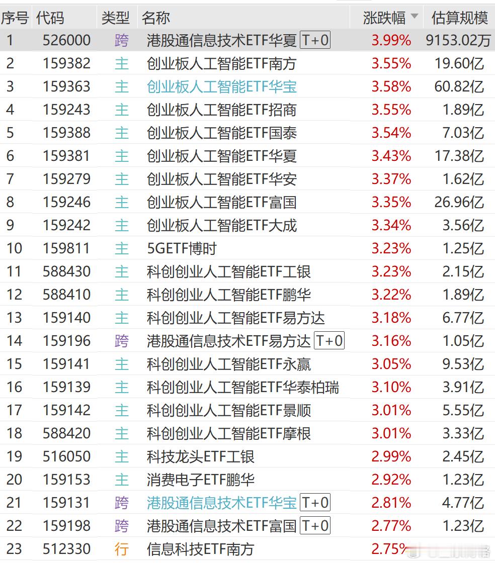 算力租赁板块盘初拉升
