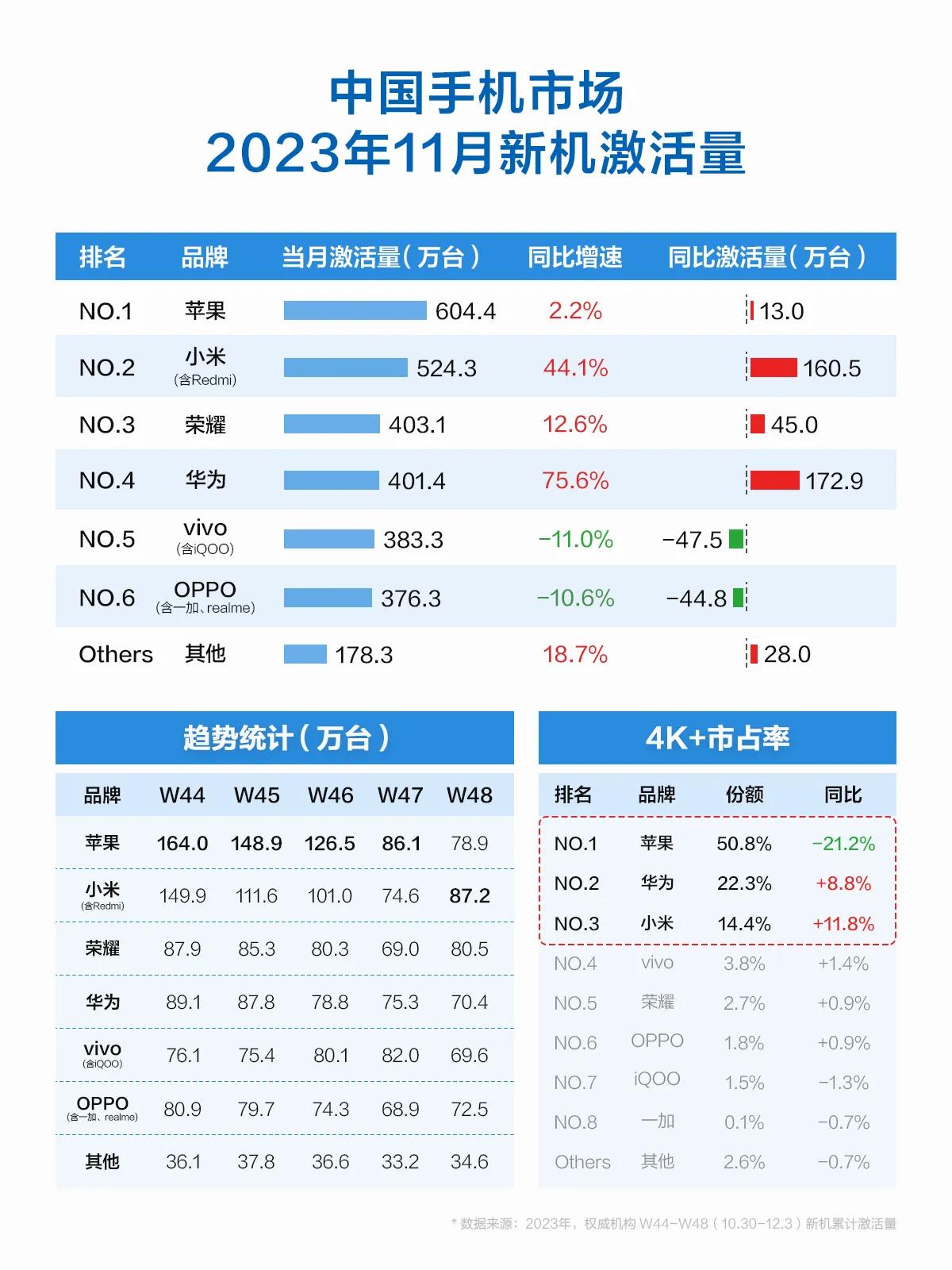 苹果不香了？iPhone面临小米华为围剿，11月小米重回国产品牌第一，国产品牌迎