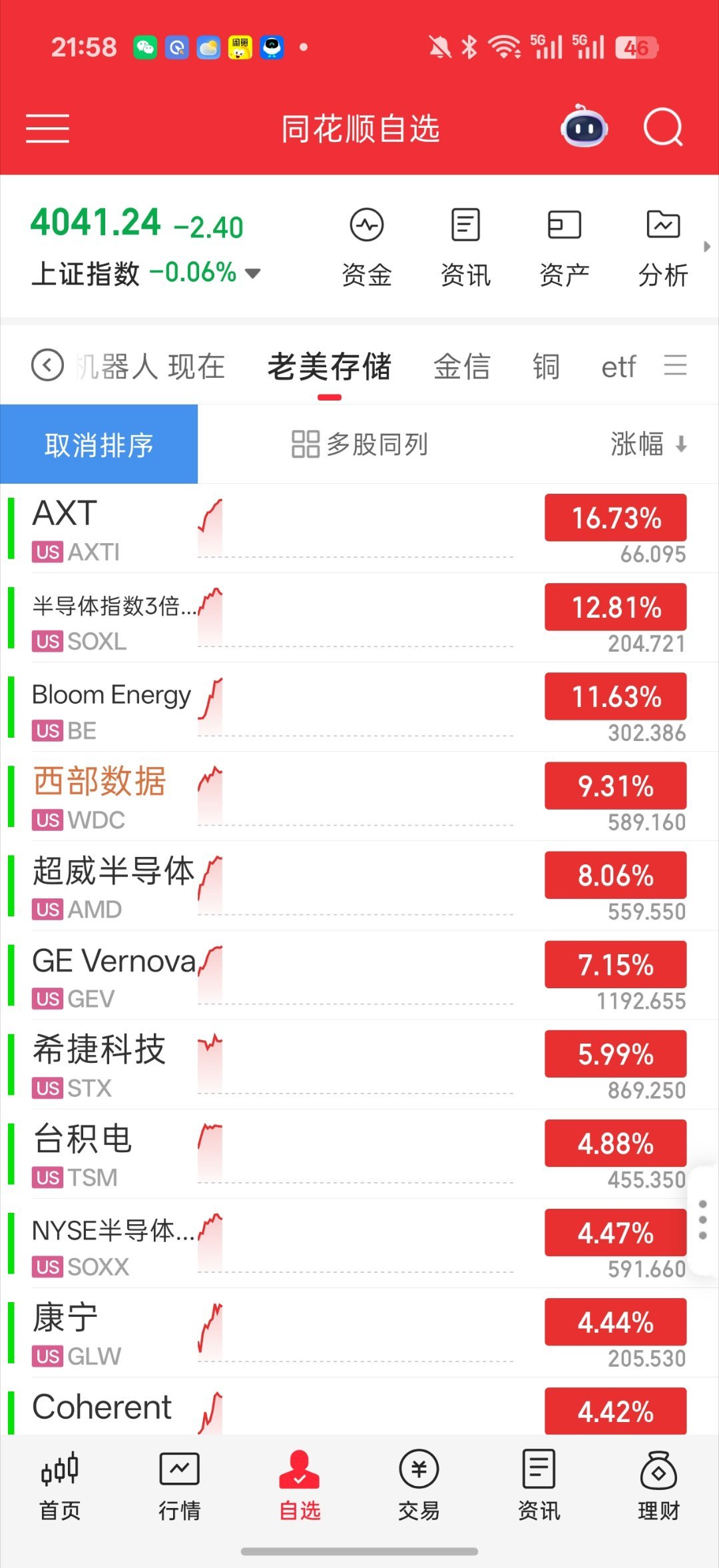 基金 夜盘真不错老美科技大幅度修复 终于不是拉老登科技了费城半导体修复了一大半服