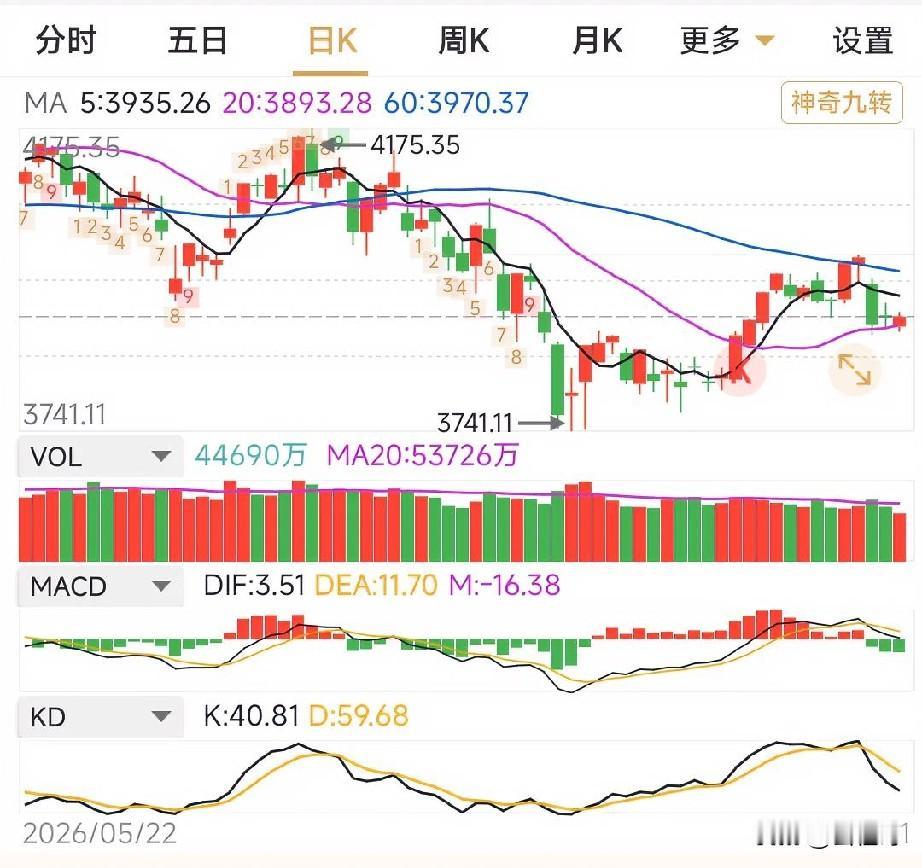 只佩服那些倔降的人，股价跌破60日线，他空仓休息。60线之下轻仓参与反弹至60线