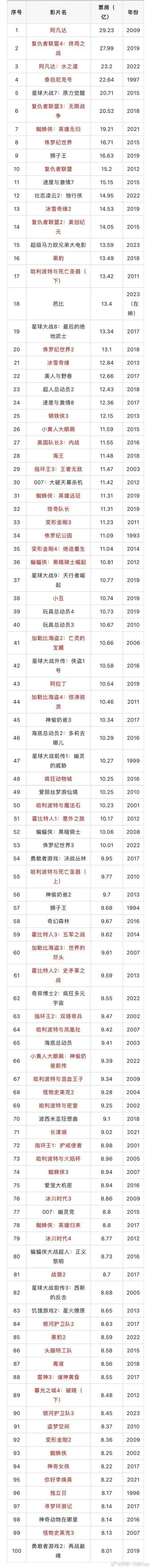 哪吒之魔童闹海爬全球榜 拿完史冠，开始爬全球，加油小哪吒[哪吒使坏] 