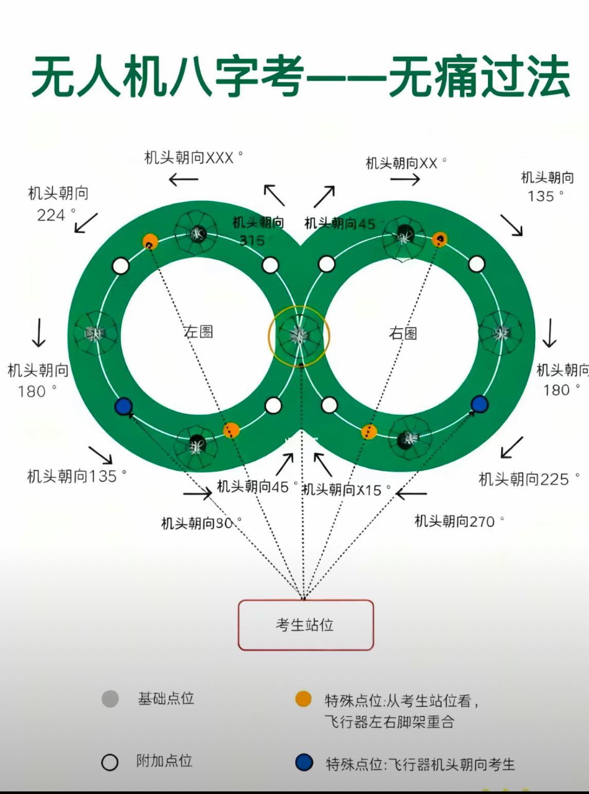 教练教我的盲飞总结：
       一、一定要计算好大致角度，不要偏差太大，这个