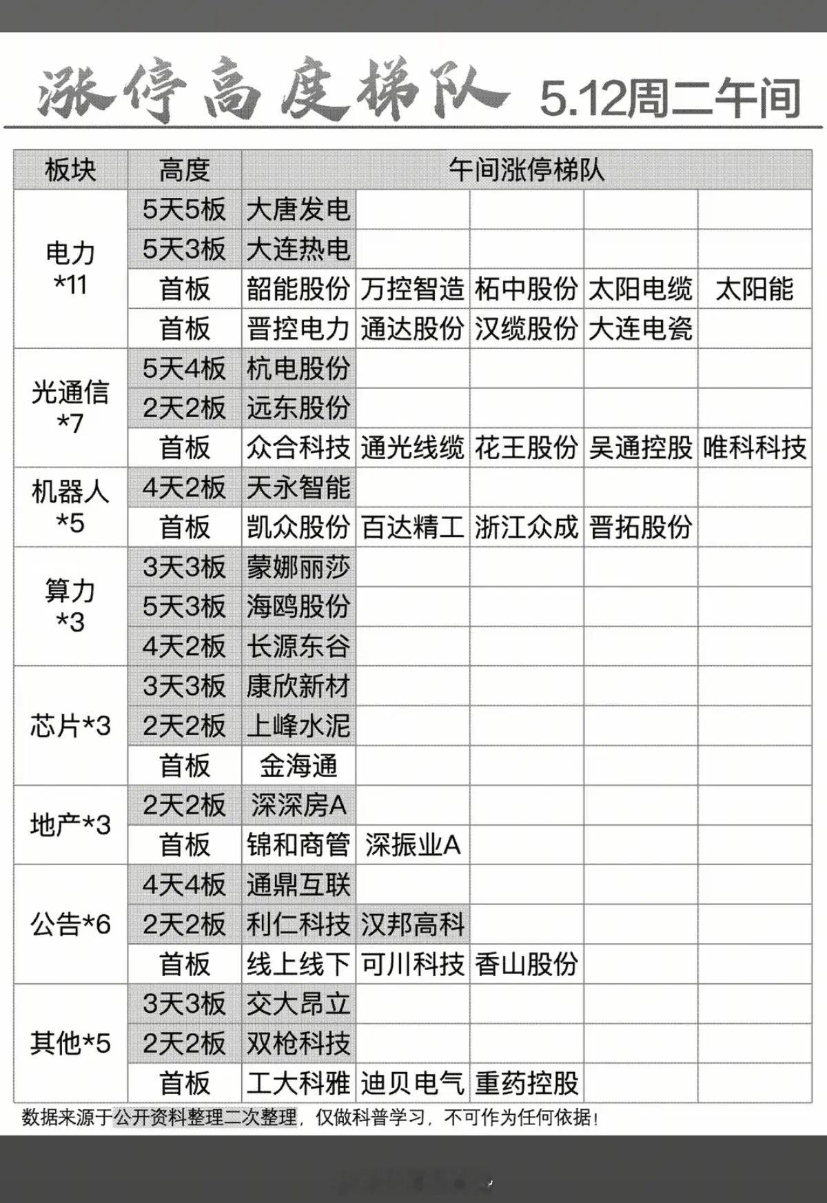 5.12周二  涨停板股票：梯队+高度！电力电网   11股涨停光通信     