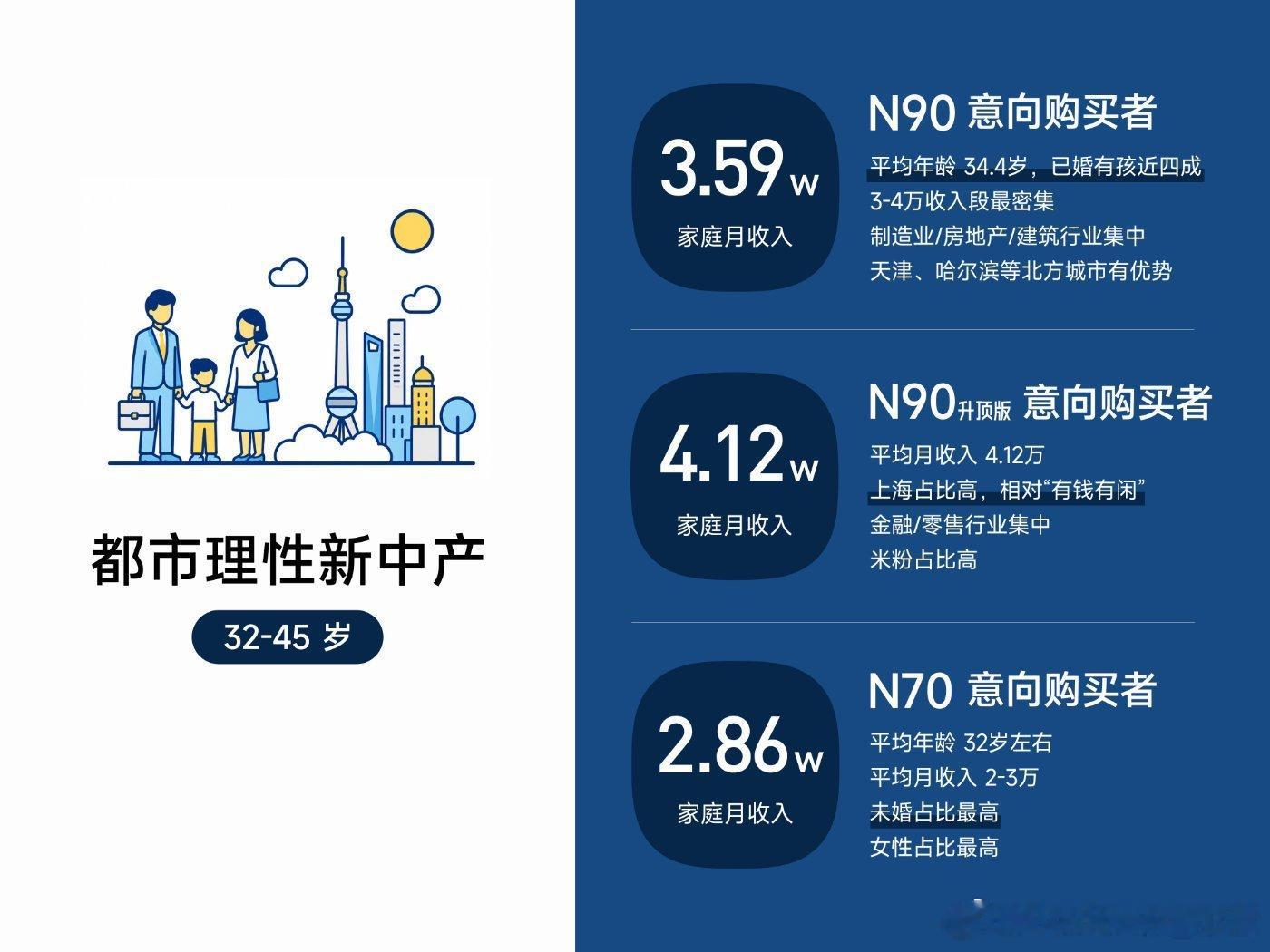 这么看的话，买小米澎程N70的用户群体不算低端。月收入2-3万，也就是夫妻两人都