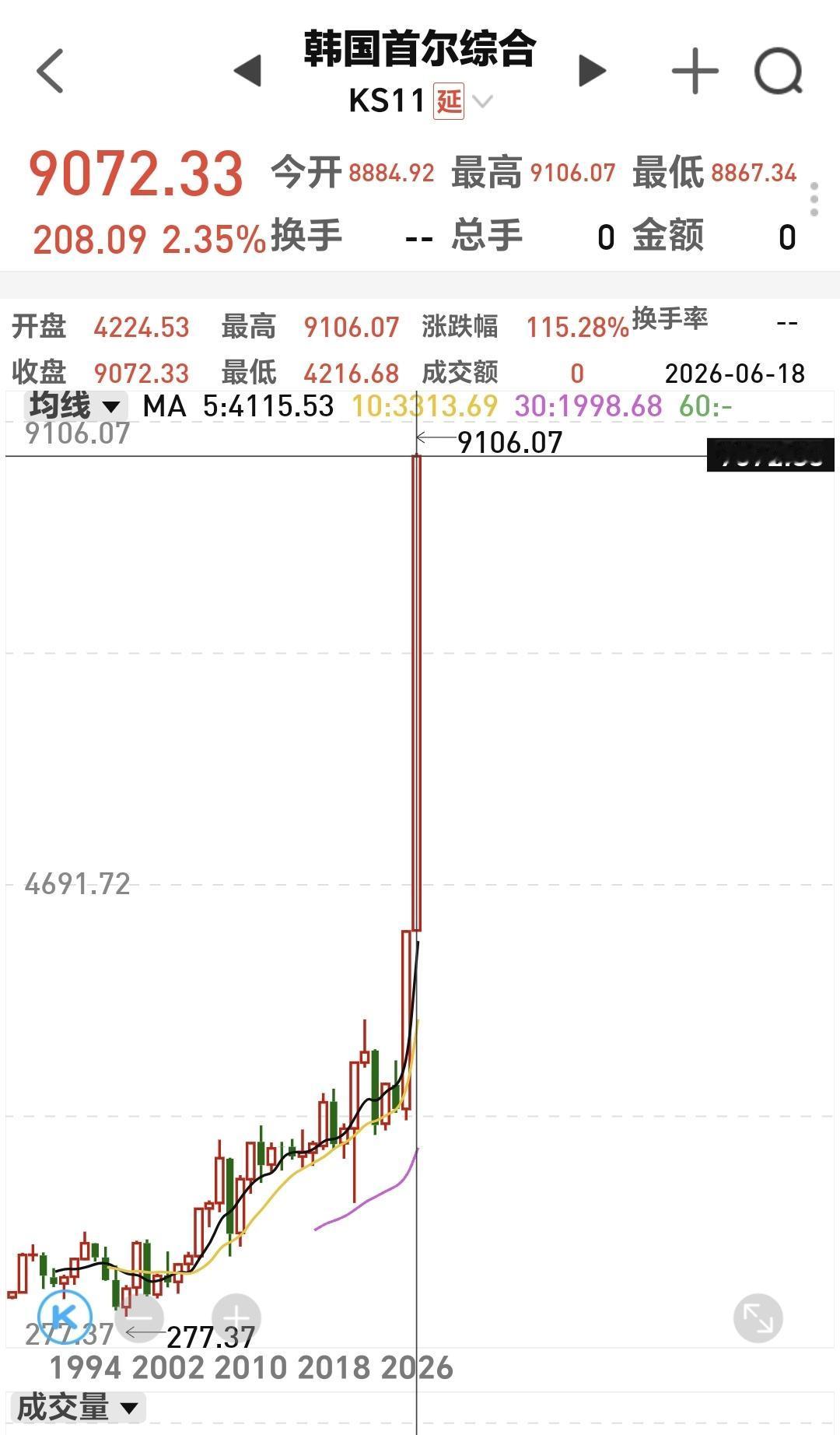 基金：大A站上1万点，男足获得世界杯冠军，哪一个更难
葡萄牙队今天早晨与刚果（金