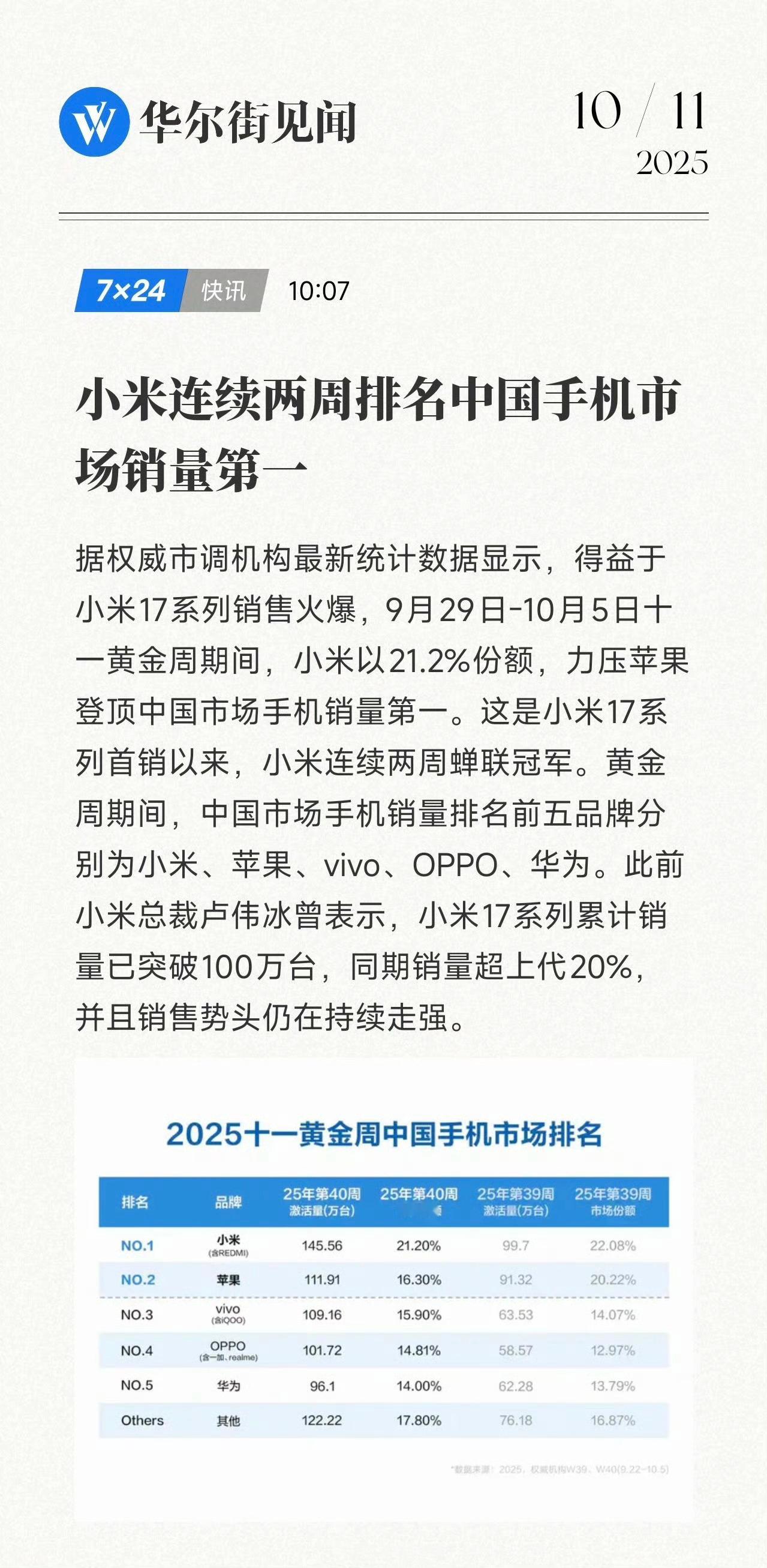 小米领先苹果登顶黄金周销量第一小米对标苹果取得阶段性的胜利。权威机构调研数据显示