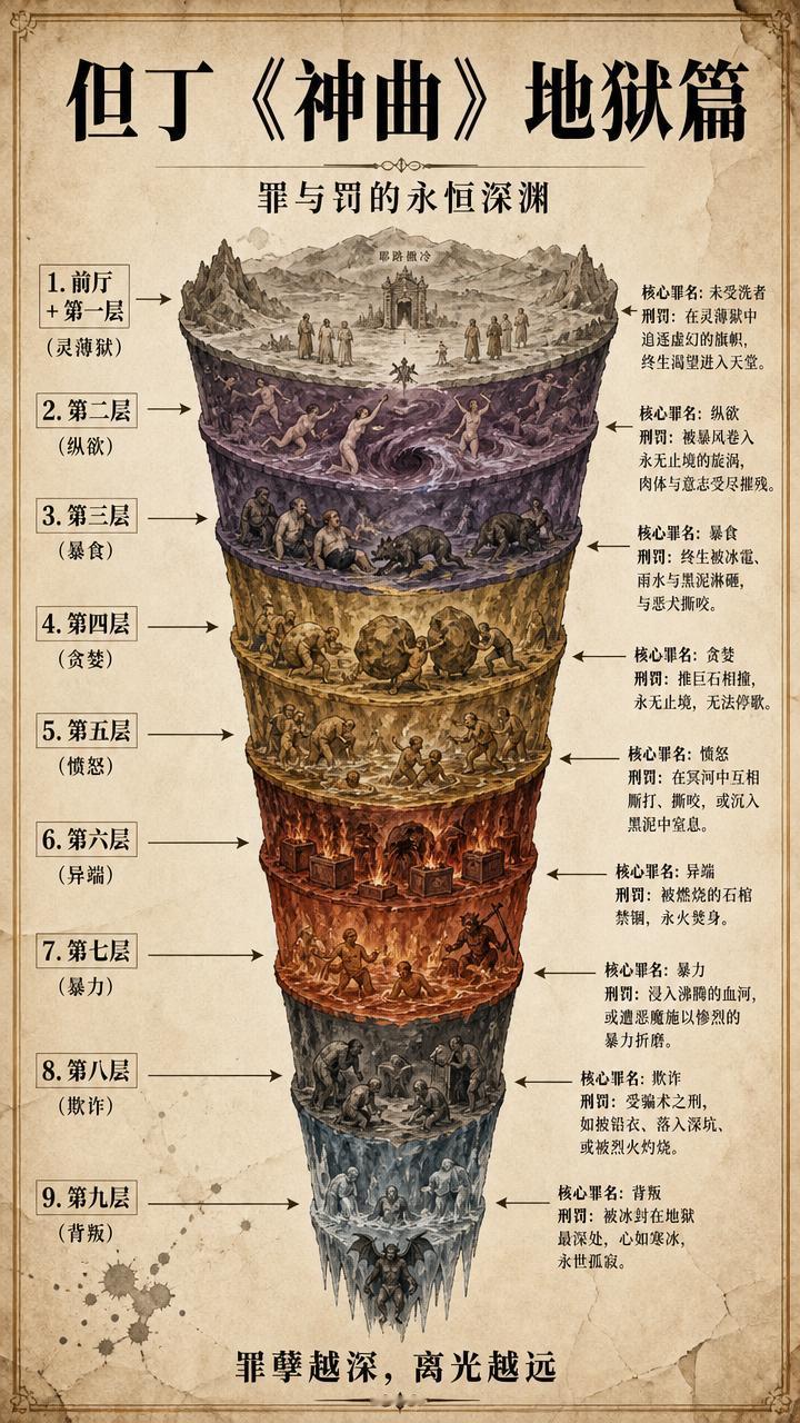 但丁《神曲》地狱篇图解太震撼了！
 
九层地狱，罪与罚精准对应
每一层的刑罚都对