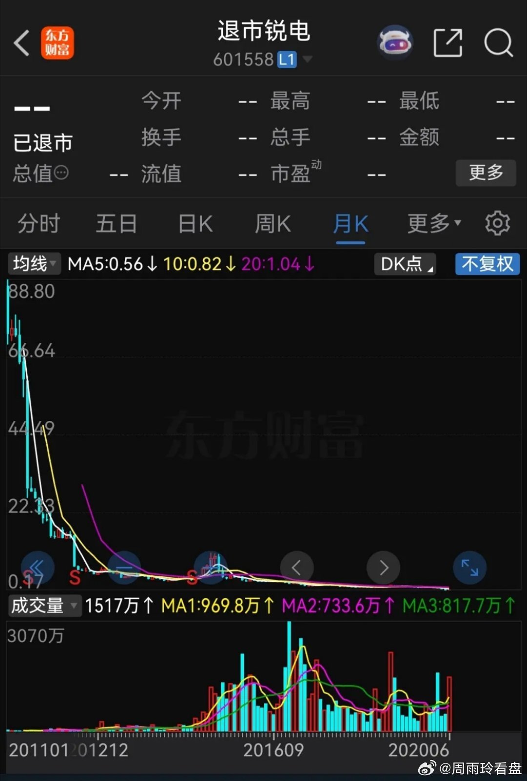 发行价90元，最后跌到0.25元！今天翻到当年中签的一只股票，吓出一身冷汗。华锐