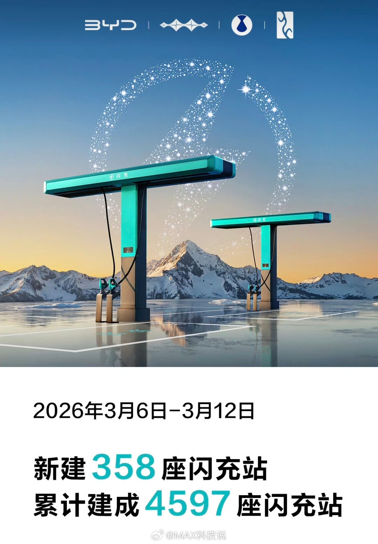 比亚迪闪充站近7天新增358座，平均每天50+总计4597座太快了，之前理想已经