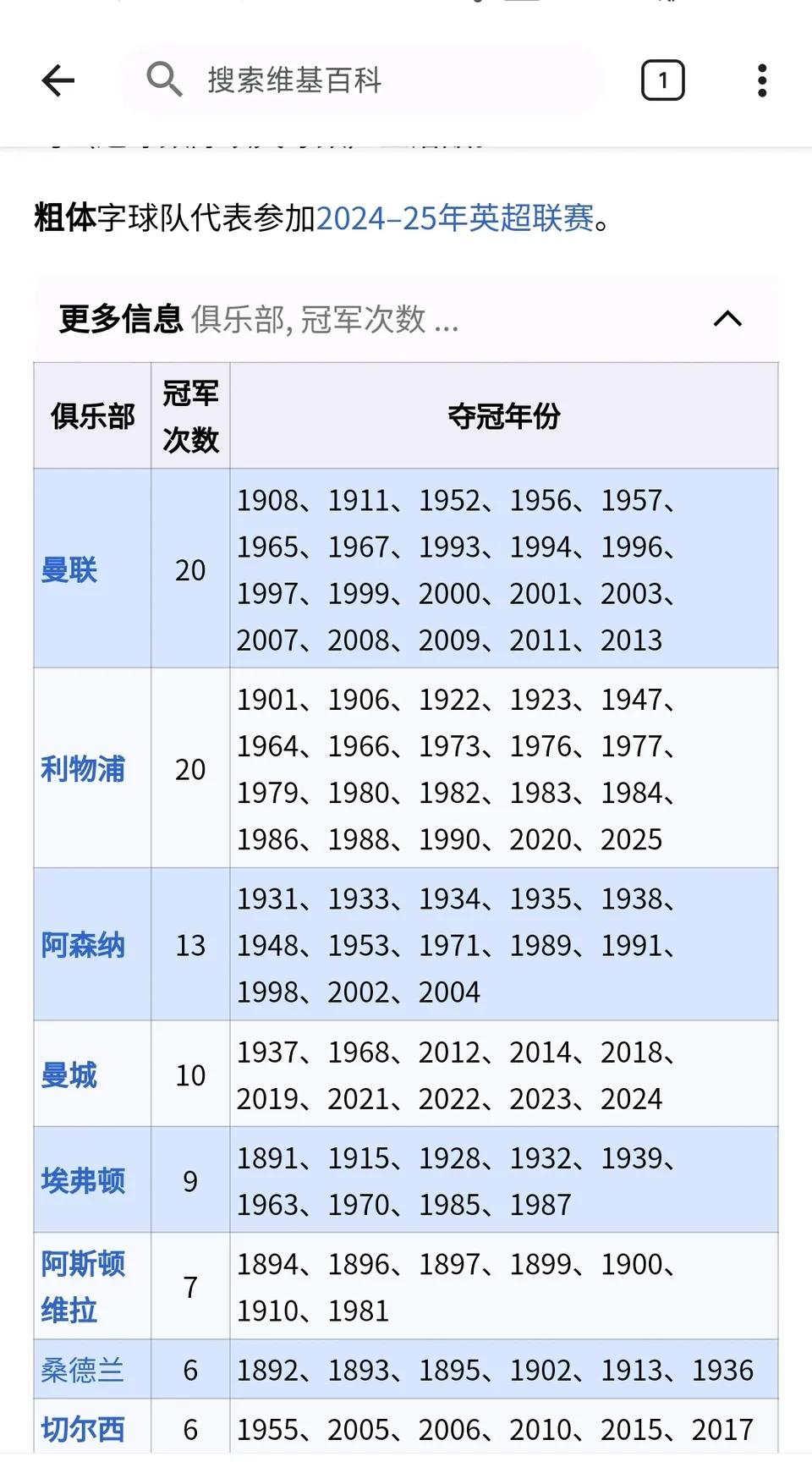 维基百科提前宣布2025年英超冠军是利物浦，然后更新联赛冠军次数。

曼联20个