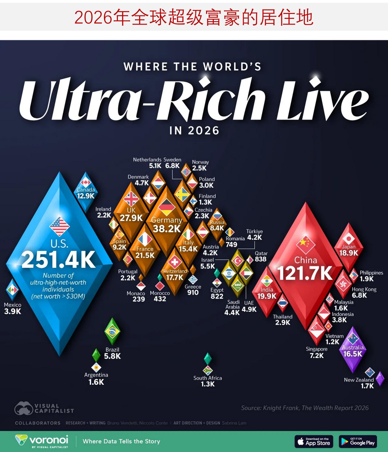 世界上超级富豪们都住在哪里？来看2026 年全球超高净值人群分布图

全球超高净