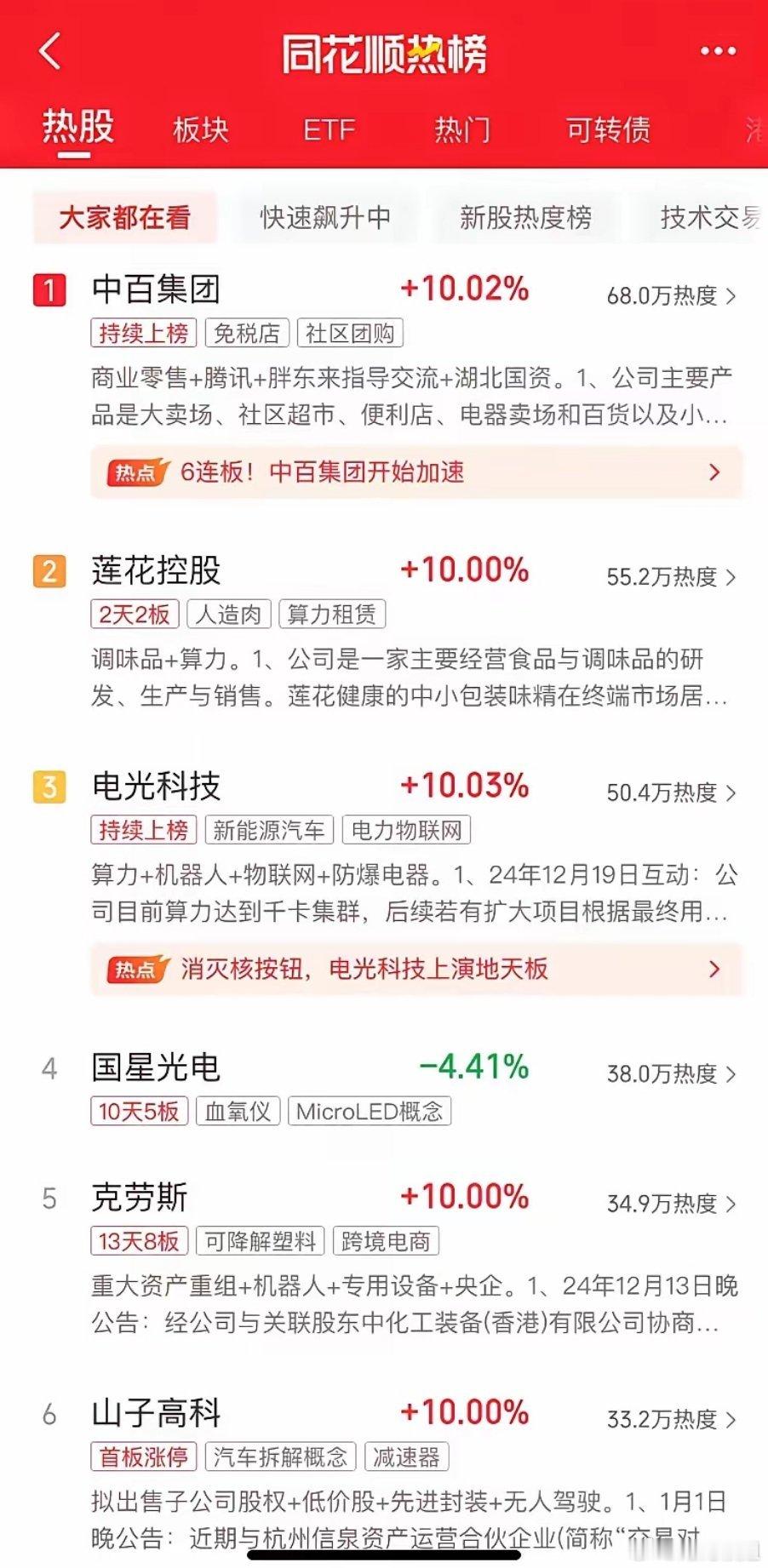 同花顺热榜逆势大涨十股！第一名，中百，零售胖东来，妖气十足第二名，莲花，算力概念