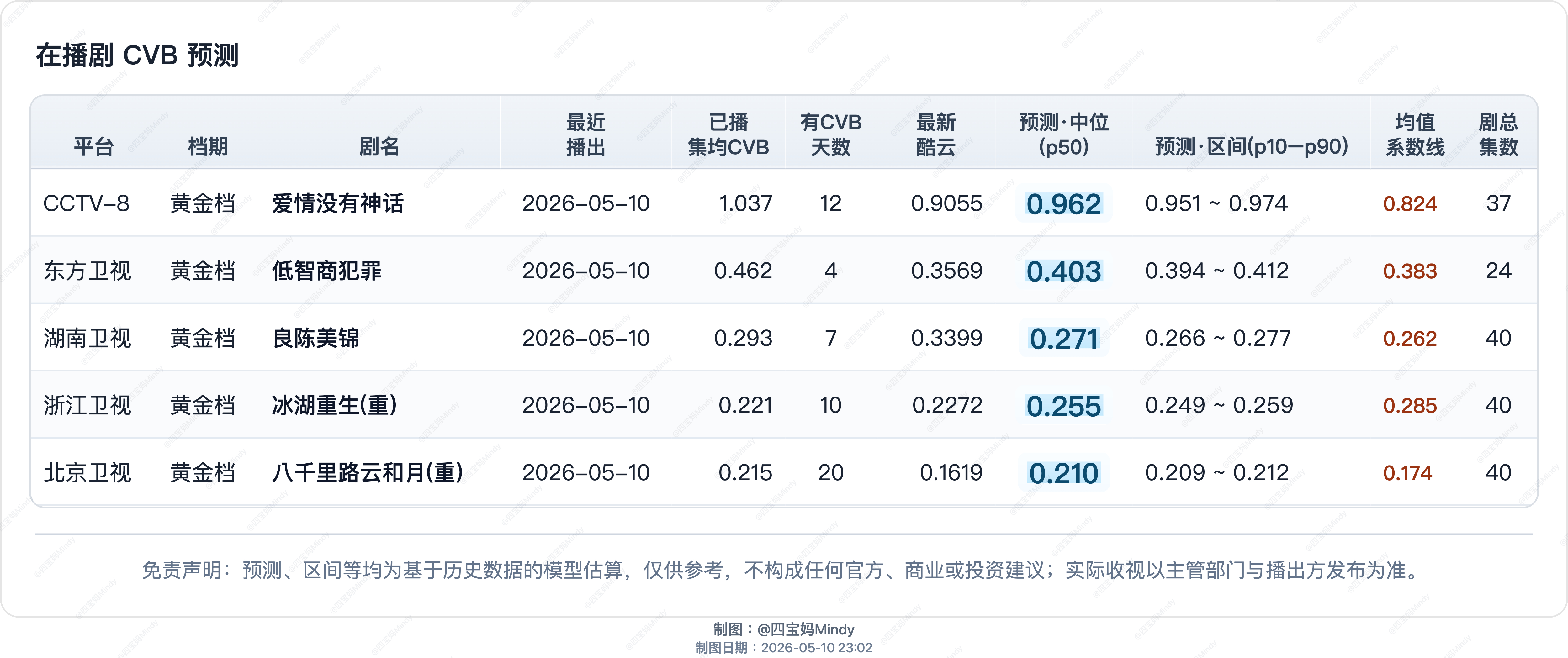 5.10 CVB预测央一《主角》开播，酷云2.0464，峰值2.3421在播剧：