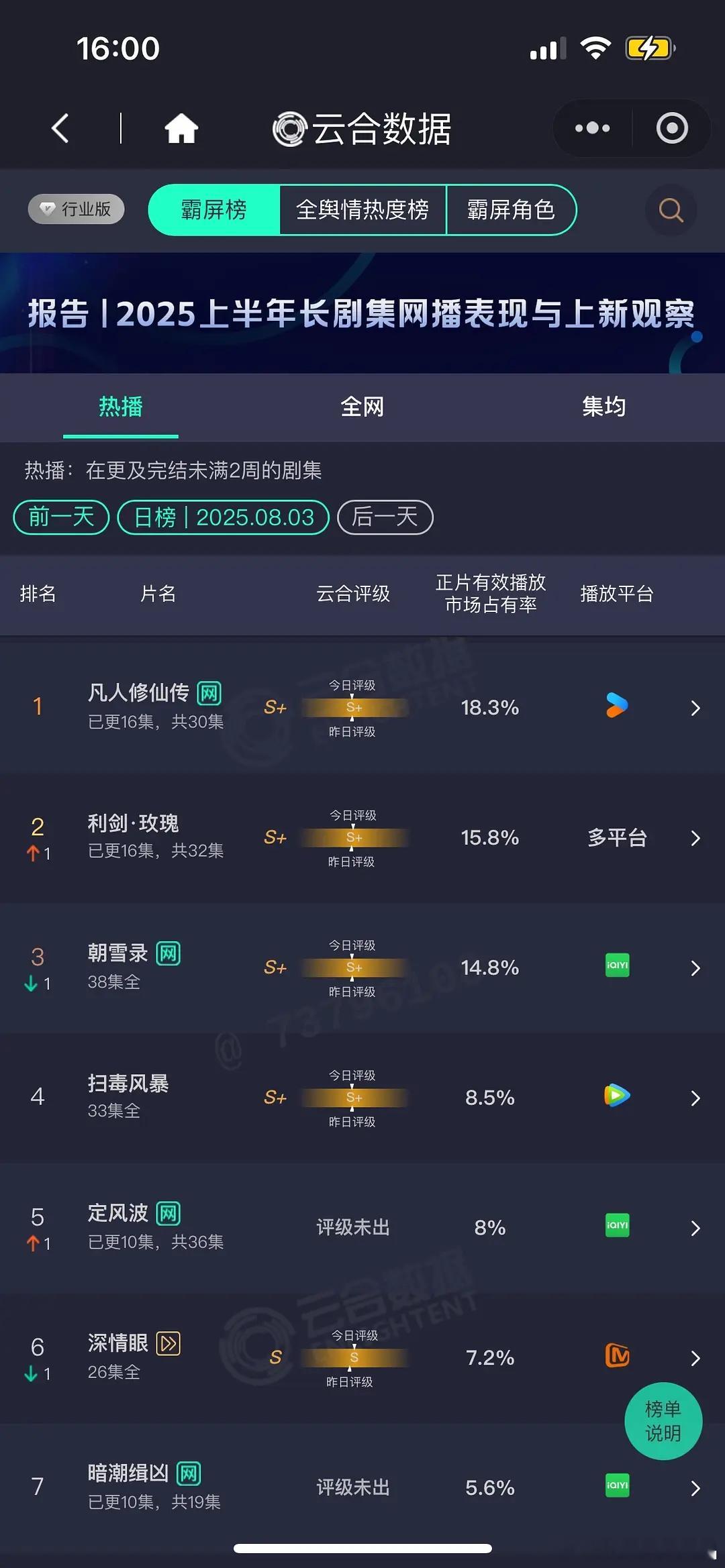 8.3 云合 凡人修仙传18.3% 利剑玫瑰15.8% 朝雪录14.8% 定风波