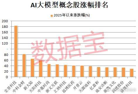 价值投资日志[超话] AI大模型概念年内涨幅跑赢大盘面对AI大模型这一蓝海市场，