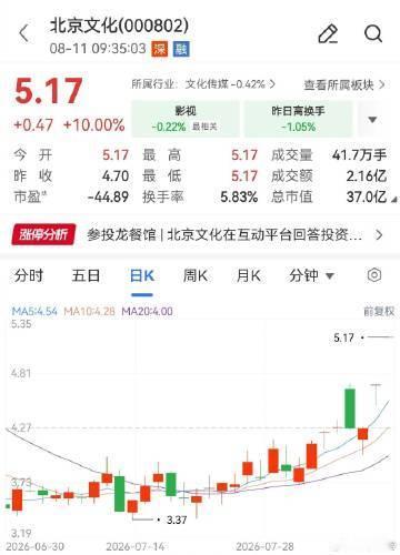 【沈腾引爆票房，A股公司北京文化连续2日涨停 】沈腾效应引爆A股影视股 今日早盘