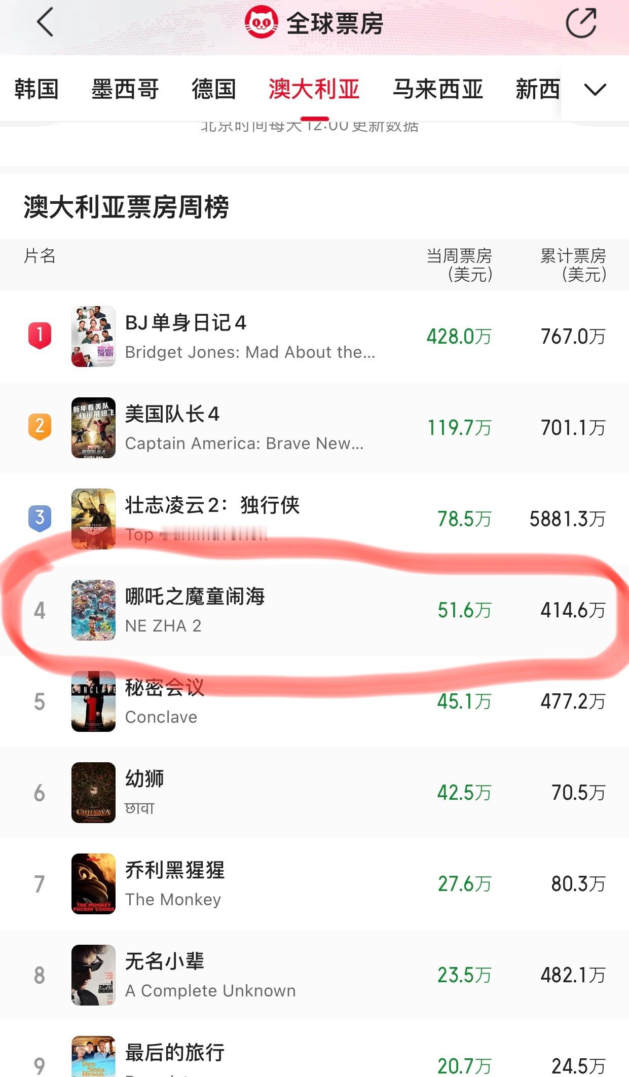 哪吒票房哪吒目前在澳大利亚周票房排在第四，目前总票房414.6万美元。按目前汇率